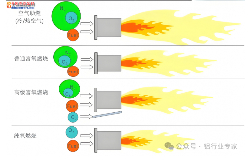 純氧燃燒系統(tǒng)在工業(yè)爐窯應用